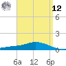 The Narrows, Harris tide chart for Saturday, April 12, 2025