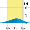 The Narrows, Harris tide chart for Monday, April 14, 2025