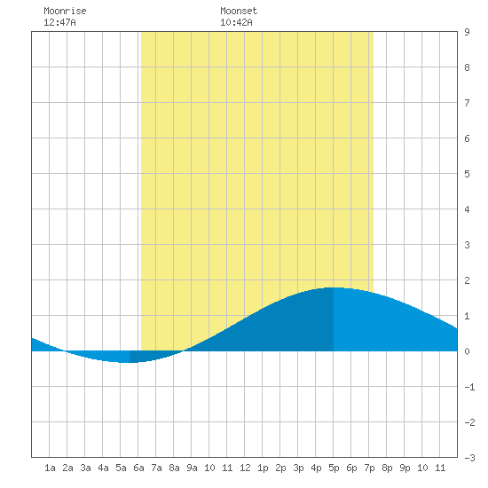 The Narrows, Harris tide chart for Saturday, April 19, 2025