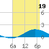 The Narrows, Harris tide chart for Saturday, April 19, 2025