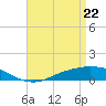 The Narrows, Harris tide chart for Tuesday, April 22, 2025