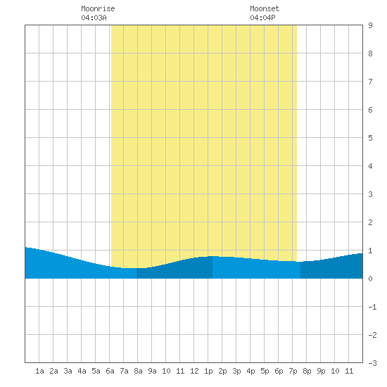 The Narrows, Harris tide chart for Thursday, April 24, 2025