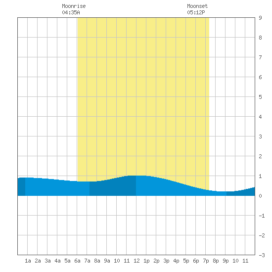 The Narrows, Harris tide chart for Friday, April 25, 2025