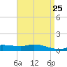 The Narrows, Harris tide chart for Friday, April 25, 2025