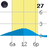 The Narrows, Harris tide chart for Sunday, April 27, 2025
