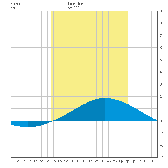 The Narrows, Harris tide chart for Wednesday, April 2, 2025