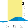 The Narrows, Harris tide chart for Wednesday, April 2, 2025