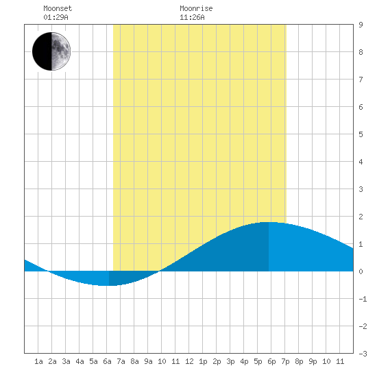 The Narrows, Harris tide chart for Friday, April 4, 2025