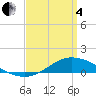 The Narrows, Harris tide chart for Friday, April 4, 2025