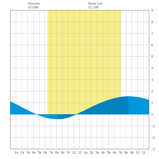 The Narrows, Harris tide chart for Sunday, April 6, 2025