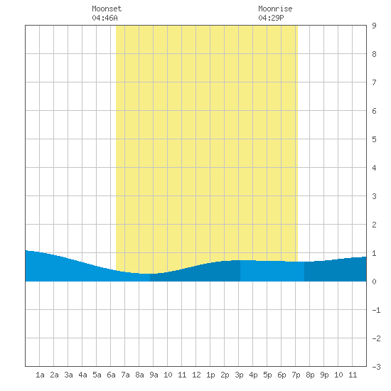 The Narrows, Harris tide chart for Wednesday, April 9, 2025