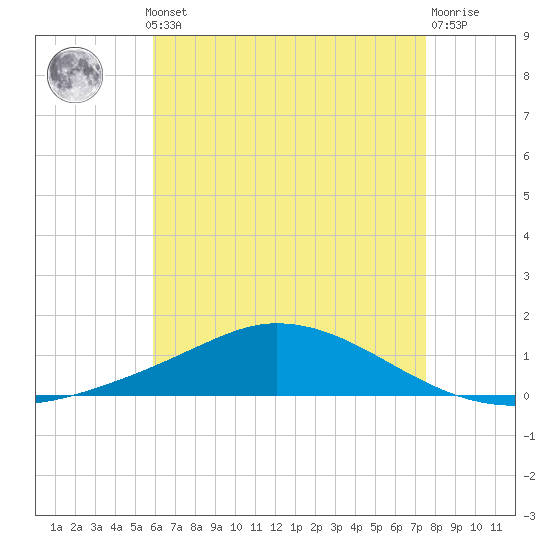 The Narrows, Harris tide chart for Monday, May 12, 2025