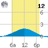 The Narrows, Harris tide chart for Monday, May 12, 2025