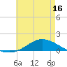 The Narrows, Harris tide chart for Friday, May 16, 2025