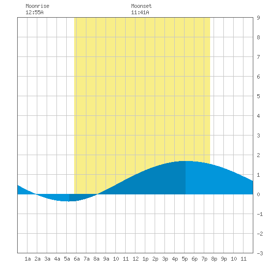 The Narrows, Harris tide chart for Monday, May 19, 2025