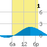 The Narrows, Harris tide chart for Thursday, May 1, 2025