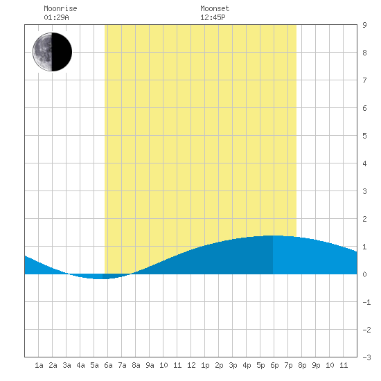 The Narrows, Harris tide chart for Tuesday, May 20, 2025