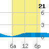 The Narrows, Harris tide chart for Wednesday, May 21, 2025