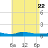 The Narrows, Harris tide chart for Thursday, May 22, 2025