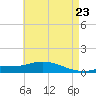 The Narrows, Harris tide chart for Friday, May 23, 2025
