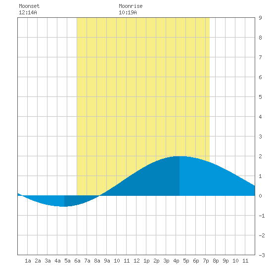 The Narrows, Harris tide chart for Friday, May 2, 2025