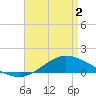 The Narrows, Harris tide chart for Friday, May 2, 2025