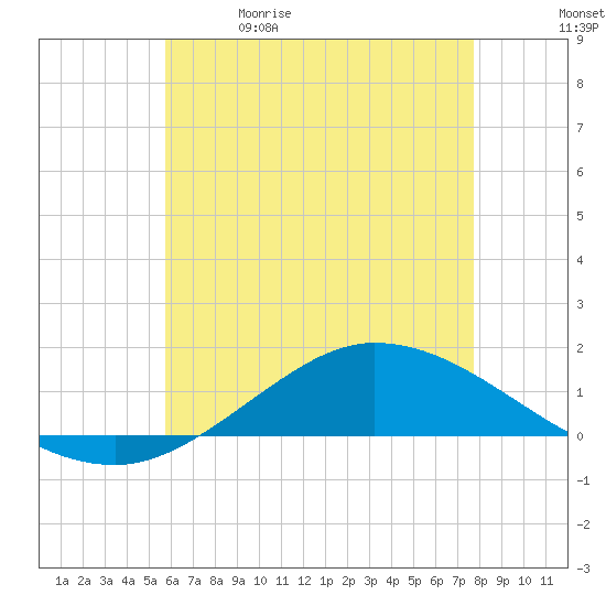 The Narrows, Harris tide chart for Friday, May 30, 2025