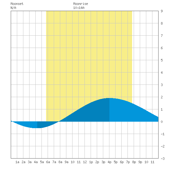 The Narrows, Harris tide chart for Saturday, May 31, 2025