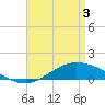 The Narrows, Harris tide chart for Saturday, May 3, 2025