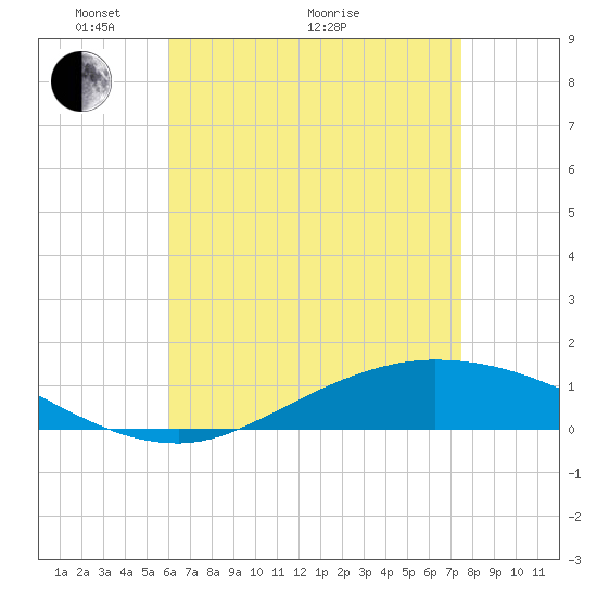 The Narrows, Harris tide chart for Sunday, May 4, 2025