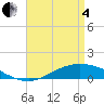 The Narrows, Harris tide chart for Sunday, May 4, 2025