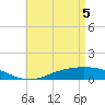 The Narrows, Harris tide chart for Monday, May 5, 2025