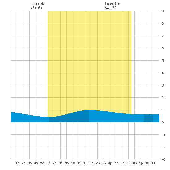 The Narrows, Harris tide chart for Wednesday, May 7, 2025