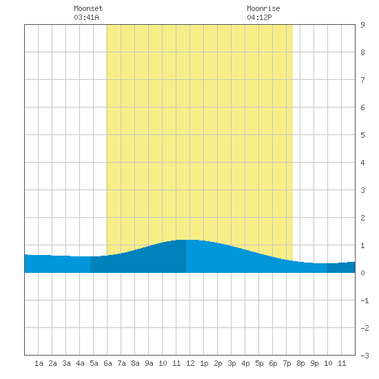 The Narrows, Harris tide chart for Thursday, May 8, 2025