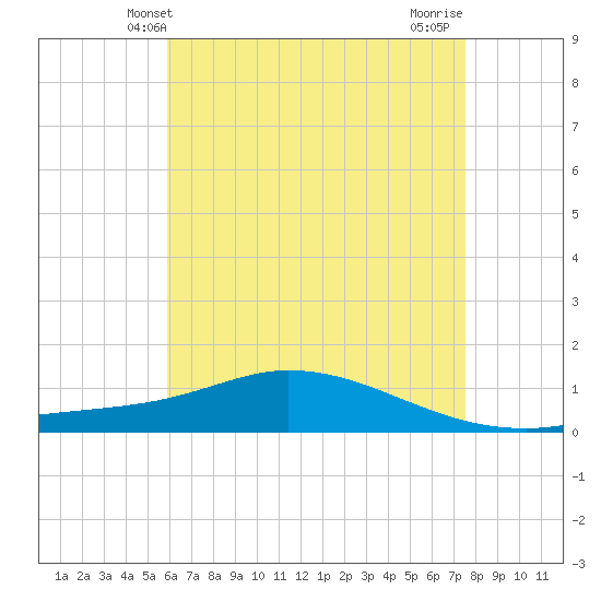 The Narrows, Harris tide chart for Friday, May 9, 2025