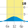 The Narrows, Harris tide chart for Tuesday, June 10, 2025