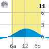 The Narrows, Harris tide chart for Wednesday, June 11, 2025