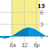 The Narrows, Harris tide chart for Friday, June 13, 2025