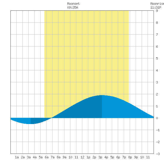 The Narrows, Harris tide chart for Sunday, June 15, 2025