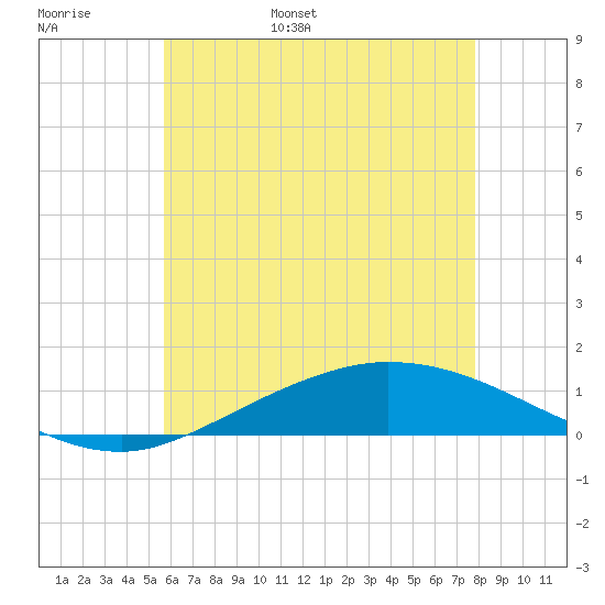 The Narrows, Harris tide chart for Monday, June 16, 2025