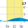 The Narrows, Harris tide chart for Tuesday, June 17, 2025