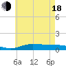 The Narrows, Harris tide chart for Wednesday, June 18, 2025