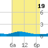 The Narrows, Harris tide chart for Thursday, June 19, 2025
