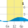 The Narrows, Harris tide chart for Sunday, June 1, 2025