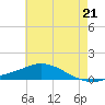 The Narrows, Harris tide chart for Saturday, June 21, 2025