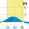 The Narrows, Harris tide chart for Monday, June 23, 2025