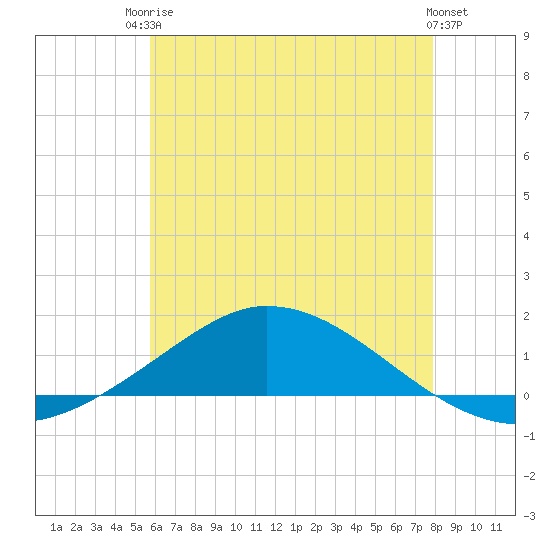 The Narrows, Harris tide chart for Tuesday, June 24, 2025