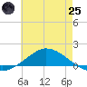 The Narrows, Harris tide chart for Wednesday, June 25, 2025