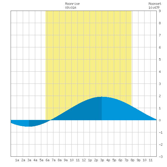 The Narrows, Harris tide chart for Saturday, June 28, 2025