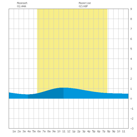 The Narrows, Harris tide chart for Wednesday, June 4, 2025